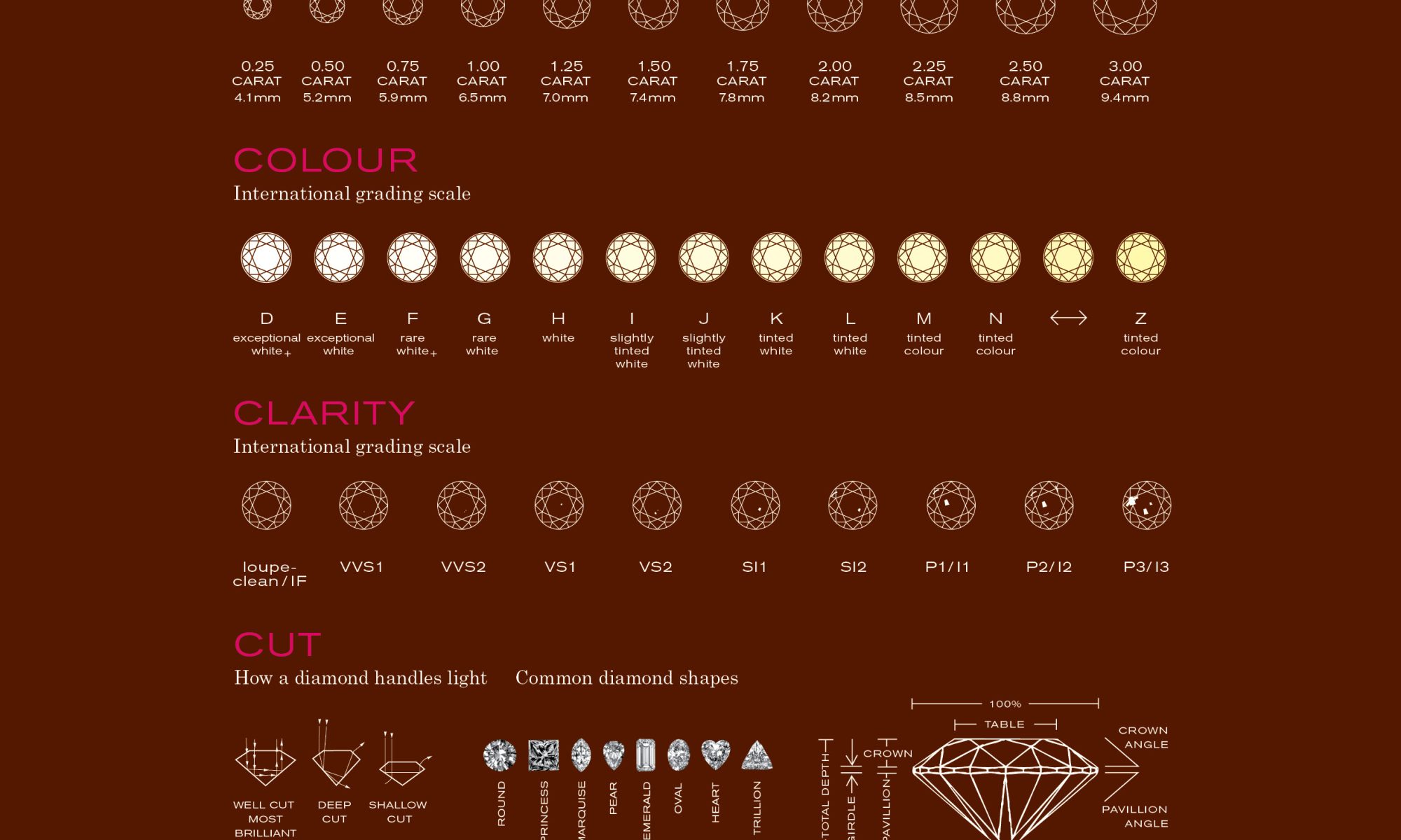 The Four C's of Diamonds: Cut, Colour, Clarity, and Carat Weight