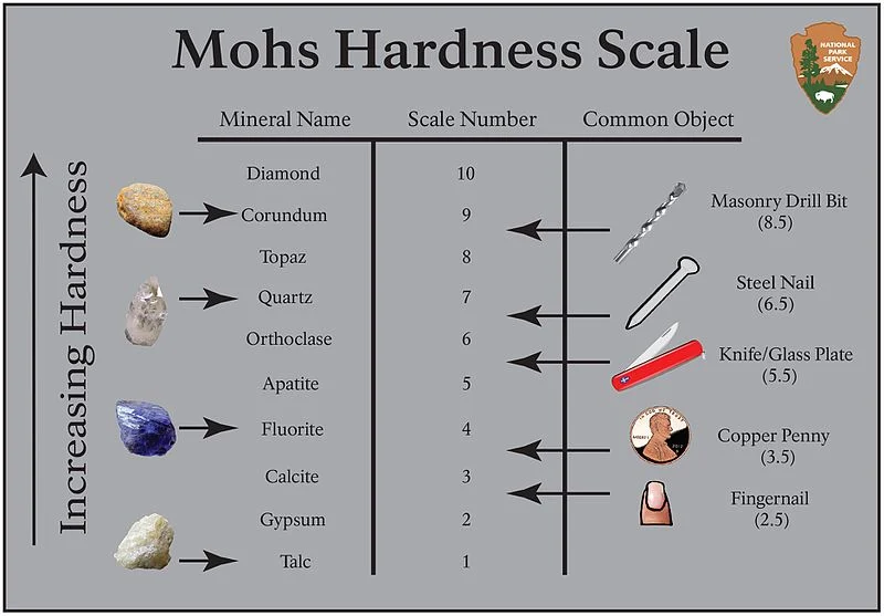 The Mohs Scale of Hardness is a qualitative scale that ranks minerals based on their ability to resist scratching