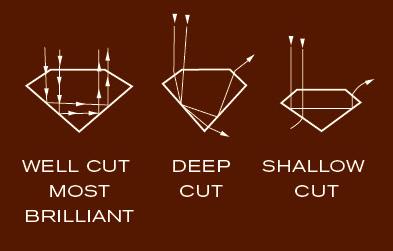 For a round brilliant cut, an ideal crown height typically falls between 12% and 16% of the total diamond depth.